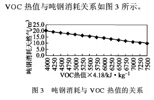 图3 吨钢消耗与VOC热值的关系