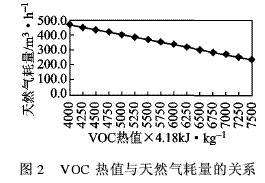 图2 VOC热值与天然气耗量的关系